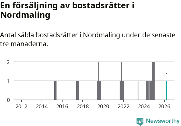 Graf: Antal sålda bostadsrätter i Nordmalings kommun