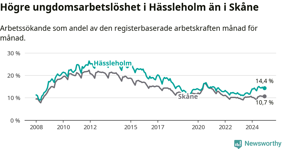 Graf: Arbetslöshet bland unga i Hässleholms kommun och Skåne län