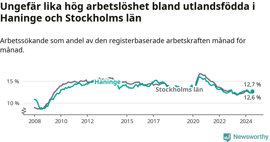 Graf: Arbetslöshet bland utrikesfödda i Haninge kommun och Stockholms län