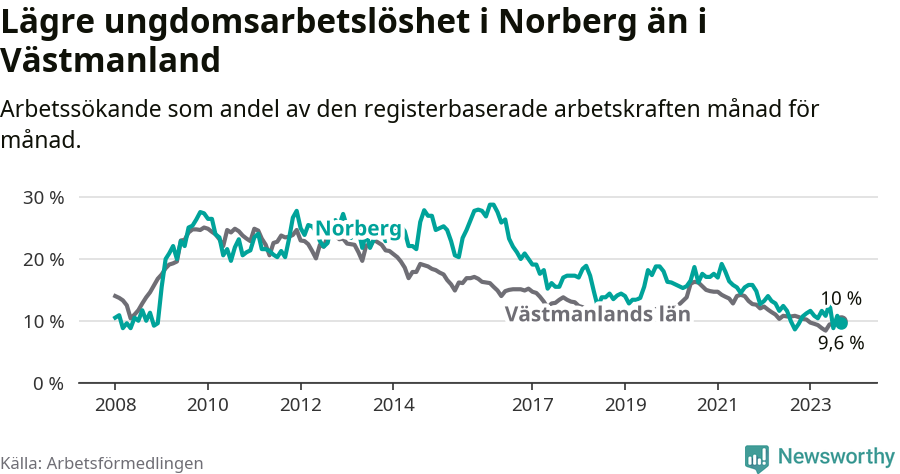 Graf: Arbetslöshet bland unga i Norbergs kommun och Västmanlands län