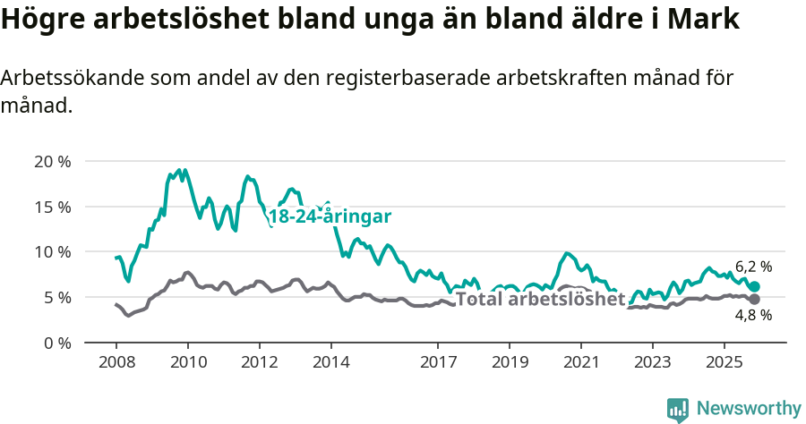 Graf: Skillnad i arbetslöshet mellan unga och hela befolkningen i Marks kommun