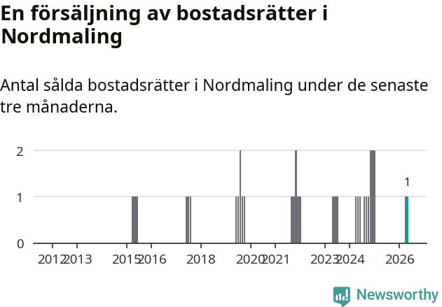Graf: Antal sålda bostadsrätter i Nordmalings kommun