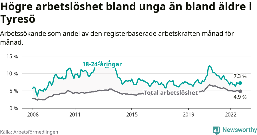 Graf: Skillnad i arbetslöshet mellan unga och hela befolkningen i Tyresö kommun