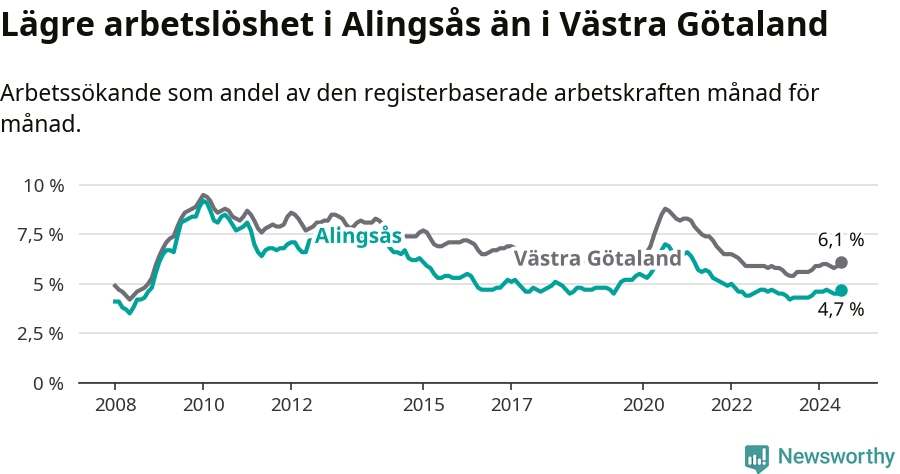 Graf: Arbetslöshet i Alingsås kommun och Västra Götalands län