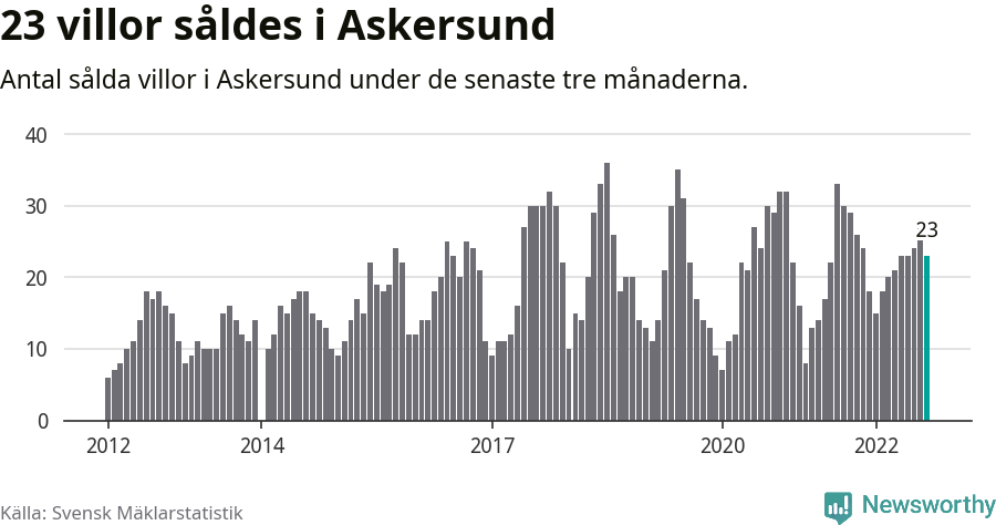 Graf: Antal sålda villor i Askersunds kommun