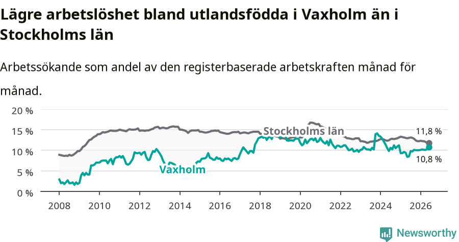 Graf: Arbetslöshet bland utrikesfödda i Vaxholms kommun och Stockholms län
