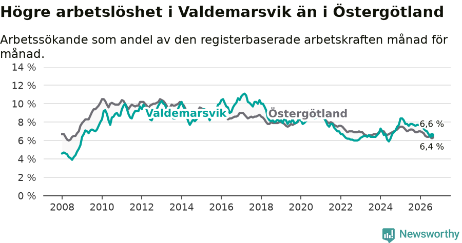 Graf: Arbetslöshet i Valdemarsviks kommun och Östergötlands län