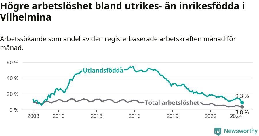 Graf: Skillnad i arbetslöshet mellan utrikesfödda och hela befolkningen i Vilhelmina kommun