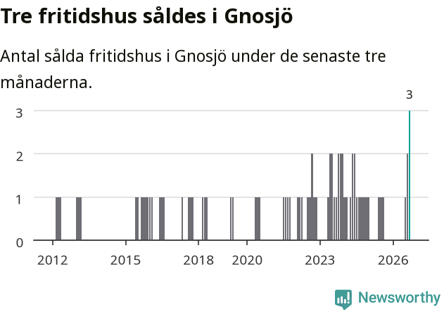 Graf: Antal sålda fritidshus i Gnosjö kommun