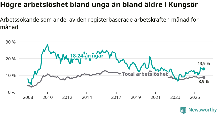 Graf: Skillnad i arbetslöshet mellan unga och hela befolkningen i Kungsörs kommun
