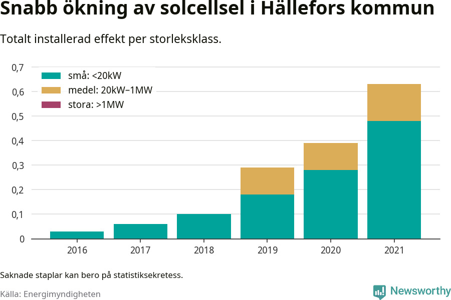 stapeldiagram som visar hur den totala effekten växer från år till år.