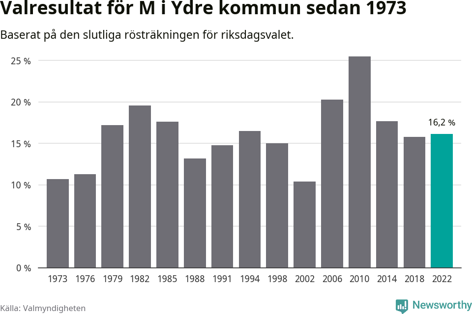 Moderaternas resultat över tid