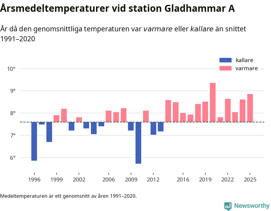 Diagram som år för år visar årsmedeltemperaturens avvikelse från de senaste 30 årens medelvärde.