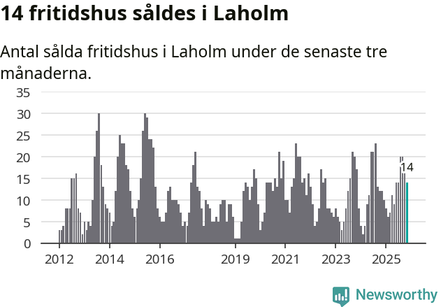 Graf: Antal sålda fritidshus i Laholms kommun