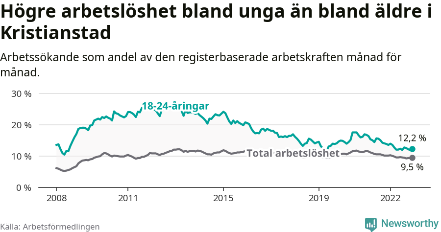 Graf: Skillnad i arbetslöshet mellan unga och hela befolkningen i Kristianstads kommun