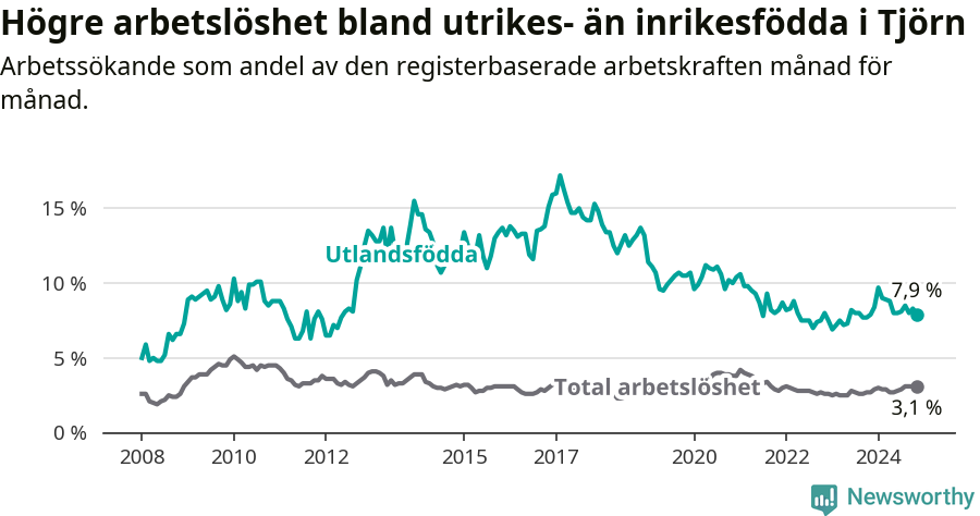 Graf: Skillnad i arbetslöshet mellan utrikesfödda och hela befolkningen i Tjörns kommun