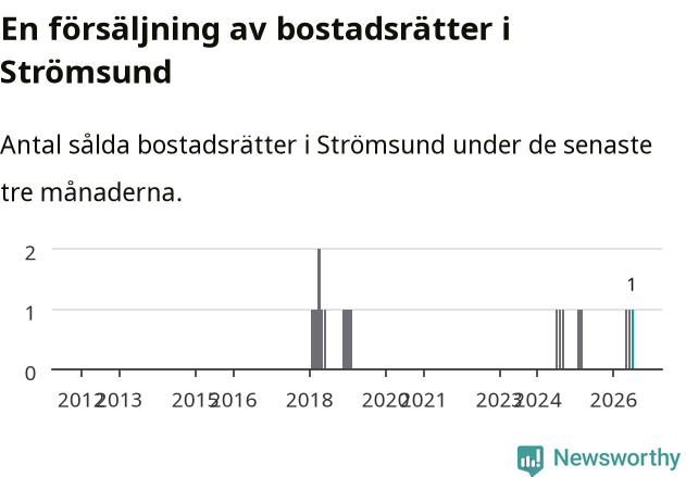 Graf: Antal sålda bostadsrätter i Strömsunds kommun