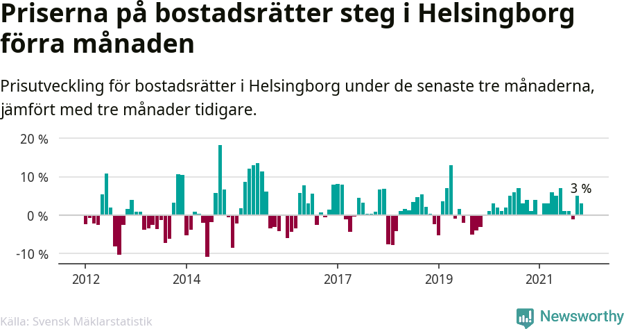 Graf: Prisutveckling för bostadsrätter i Helsingborgs kommun