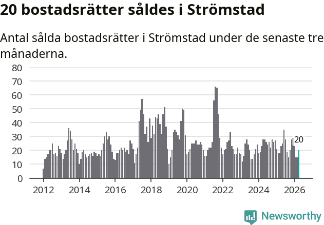 Graf: Antal sålda bostadsrätter i Strömstads kommun