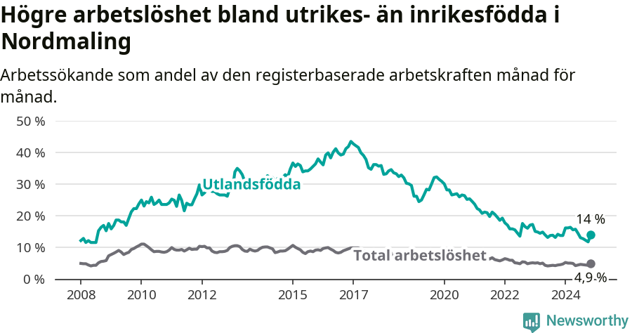 Graf: Skillnad i arbetslöshet mellan utrikesfödda och hela befolkningen i Nordmalings kommun
