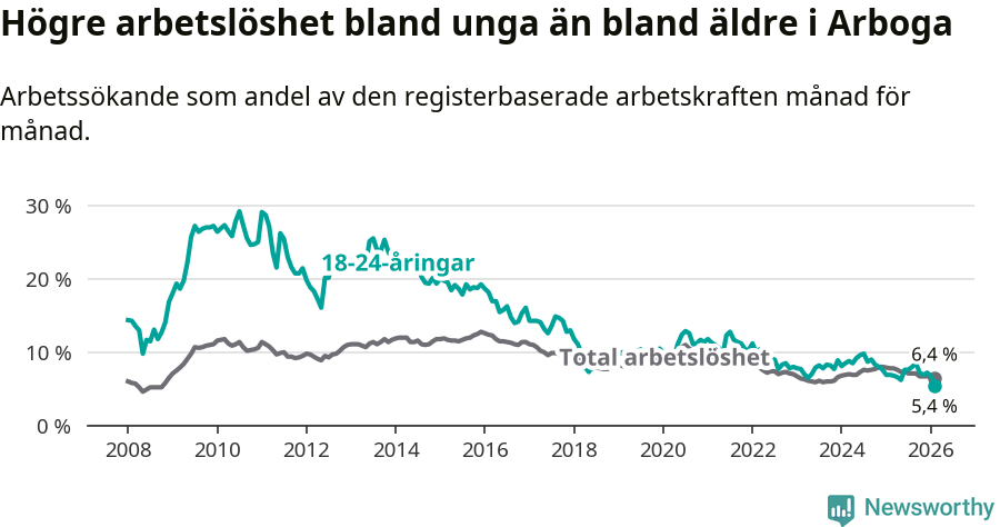 Graf: Skillnad i arbetslöshet mellan unga och hela befolkningen i Arboga kommun
