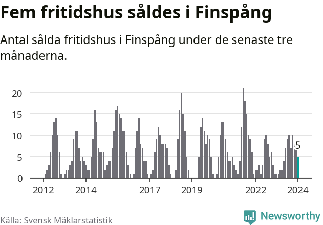 Graf: Antal sålda fritidshus i Finspångs kommun
