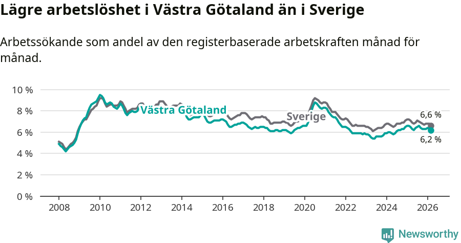 Graf: Arbetslöshet i Västra Götalands län och Sverige