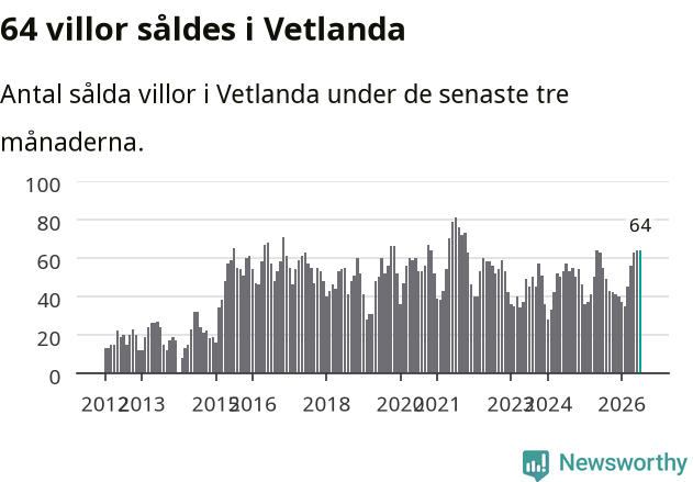Graf: Antal sålda villor i Vetlanda kommun