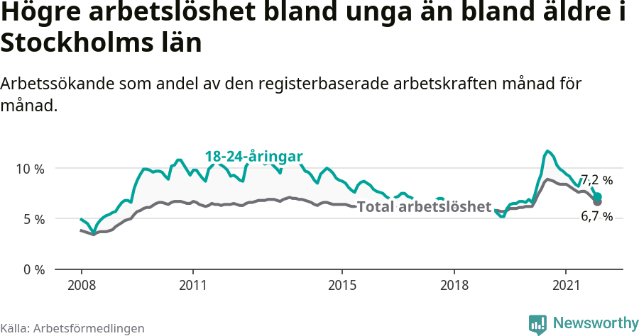 Graf: Skillnad i arbetslöshet mellan unga och hela befolkningen i Stockholms län