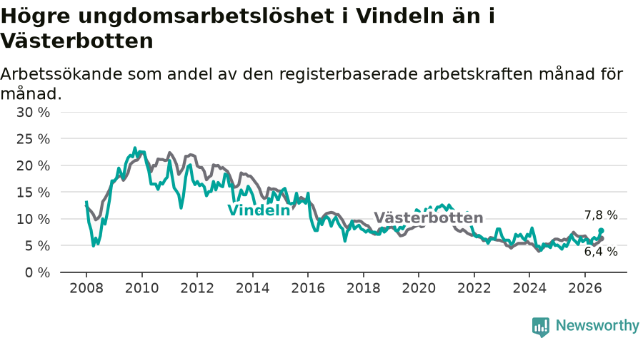 Graf: Arbetslöshet bland unga i Vindelns kommun och Västerbottens län