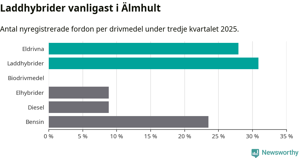 Graf: Antal nyregistrerade fordon per drivmedel