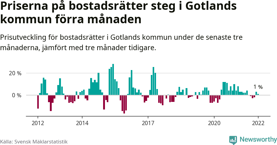 Graf: Prisutveckling för bostadsrätter i Region Gotland