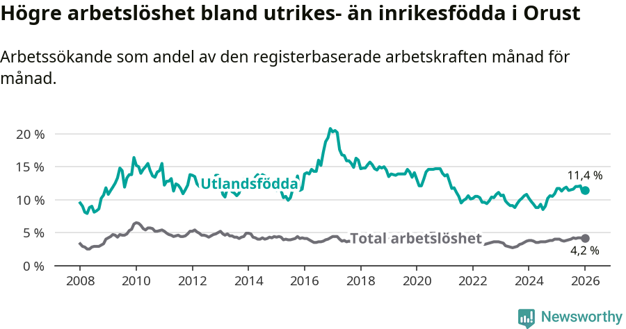Graf: Skillnad i arbetslöshet mellan utrikesfödda och hela befolkningen i Orusts kommun
