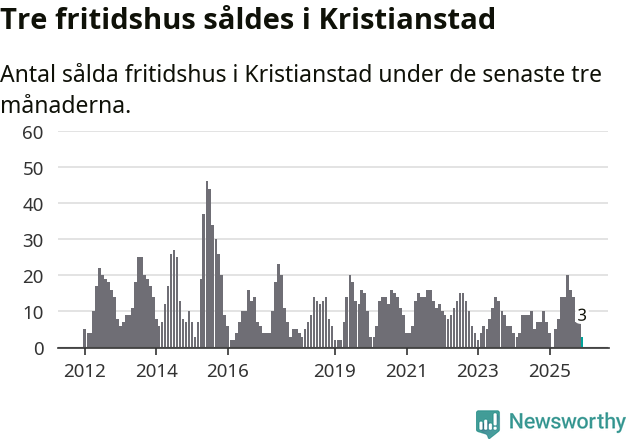 Graf: Antal sålda fritidshus i Kristianstads kommun