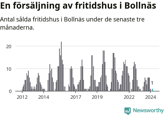 Graf: Antal sålda fritidshus i Bollnäs kommun
