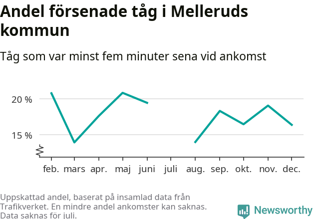 Graf över andel försenade tåg per månad