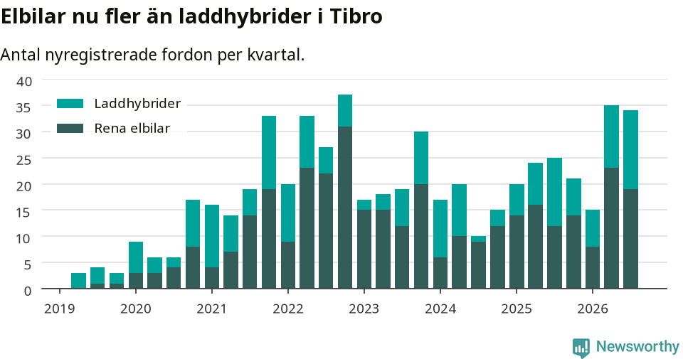 Graf: Antal nya laddhybrider och elbilar över tid