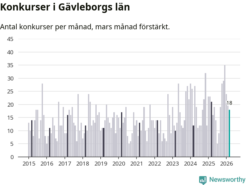 Graf: Antal konkurser per månad i Gävleborgs län