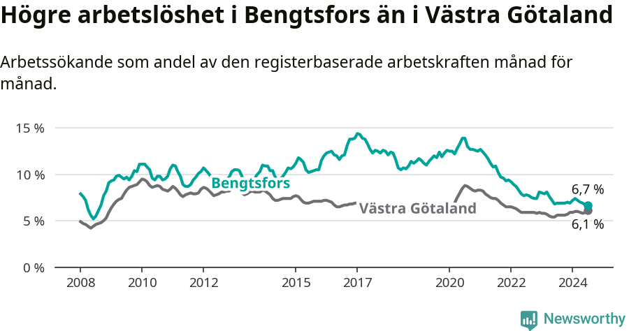 Graf: Arbetslöshet i Bengtsfors kommun och Västra Götalands län