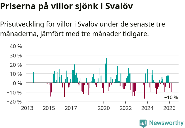 Graf: Prisutveckling för villor i Svalövs kommun