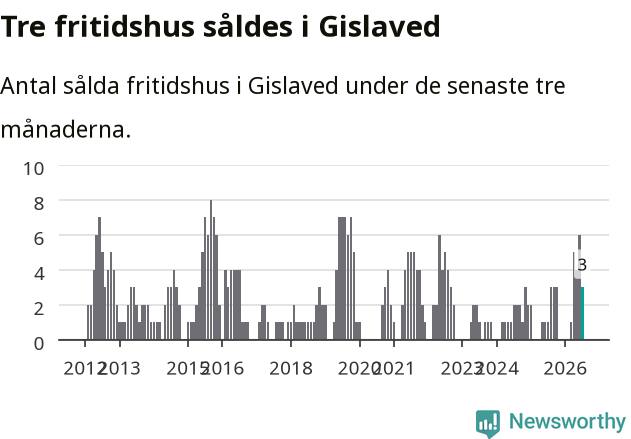 Graf: Antal sålda fritidshus i Gislaveds kommun