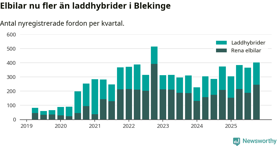 Graf: Antal nya laddhybrider och elbilar över tid