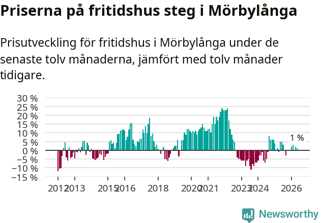 Graf: Prisutveckling för fritidshus i Mörbylånga kommun