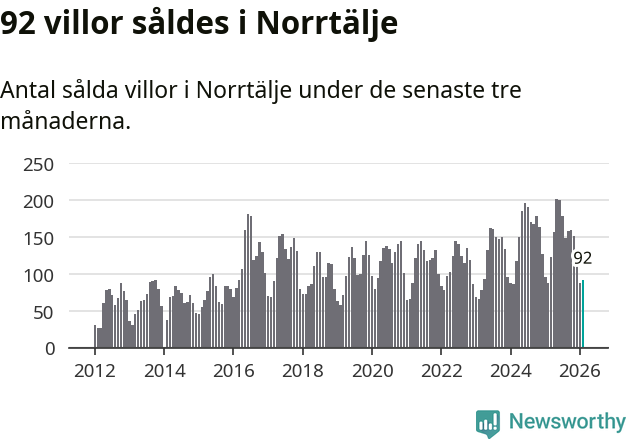 Graf: Antal sålda villor i Norrtälje kommun