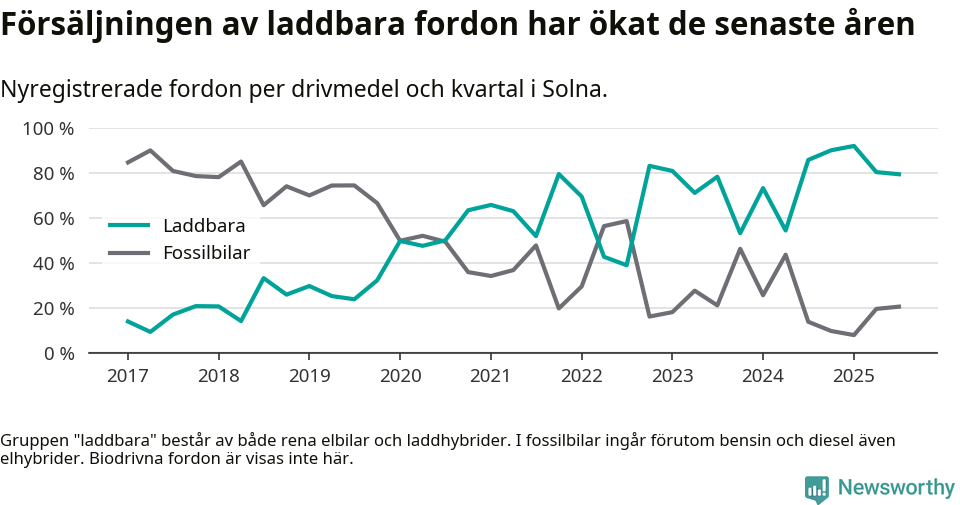 Graf: Andel laddbara bilar av alla nyregistreringar över tid