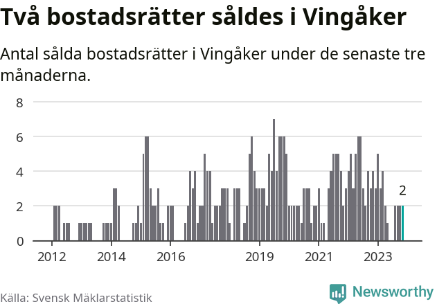Graf: Antal sålda bostadsrätter i Vingåkers kommun