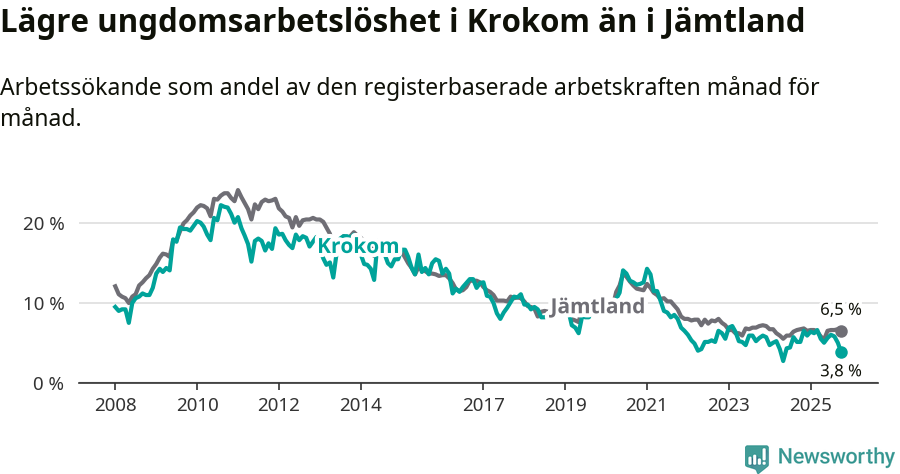 Graf: Arbetslöshet bland unga i Krokoms kommun och Jämtlands län