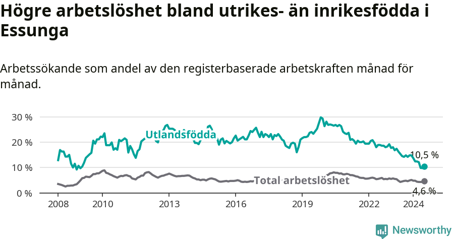 Graf: Skillnad i arbetslöshet mellan utrikesfödda och hela befolkningen i Essunga kommun