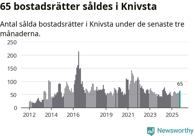 Graf: Antal sålda bostadsrätter i Knivsta kommun