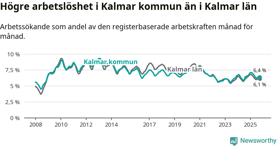 Graf: Arbetslöshet i Kalmar kommun och Kalmar län